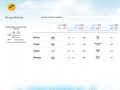 Погода в Вологде: прогноз на день и на 10 дней