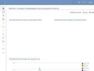 Рейтинг интернет-провайдеров Белгородской области