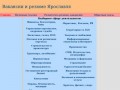 Главная на сайте Вакансии и резюме Ярославля