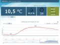 -0,2 °C - Погода в Липецке | Графики температуры, влажности, давления за 24 часа